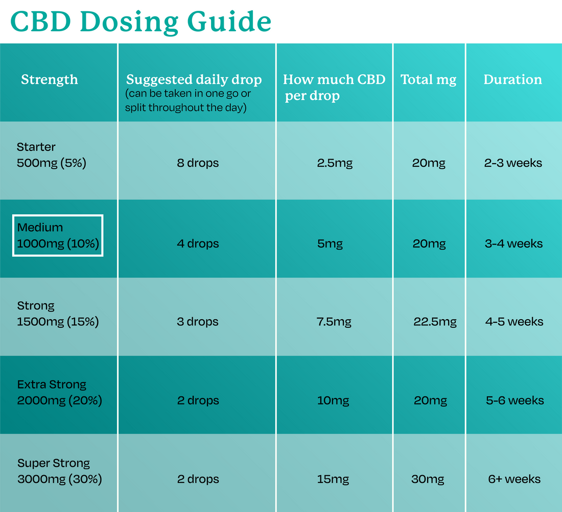 cbd oil dosage chart
