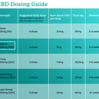 cbd oil dosage chart