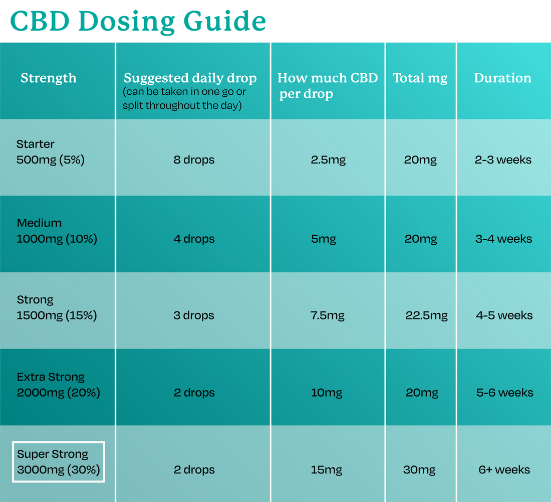 cbd dose chart