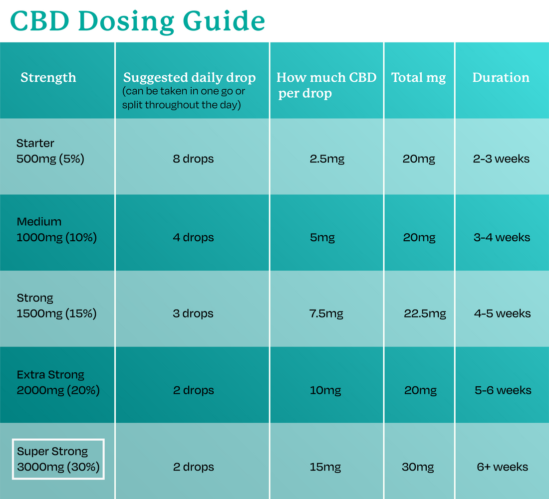 cbd dose chart 
