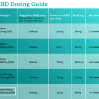 cbd dose chart