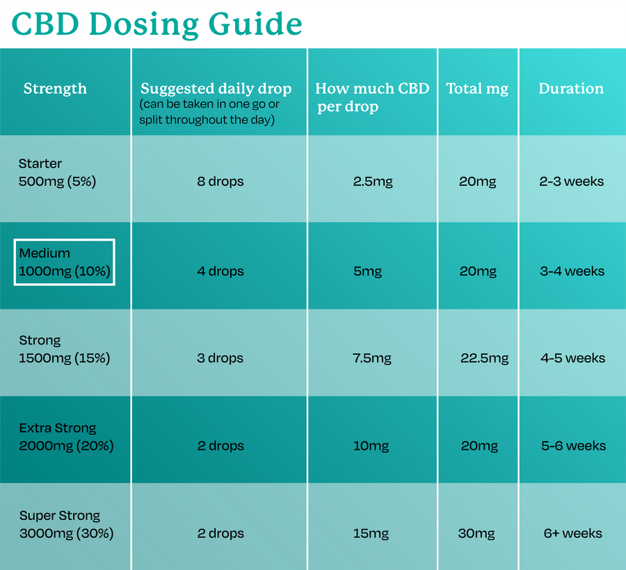 cbd oil dosage chart 