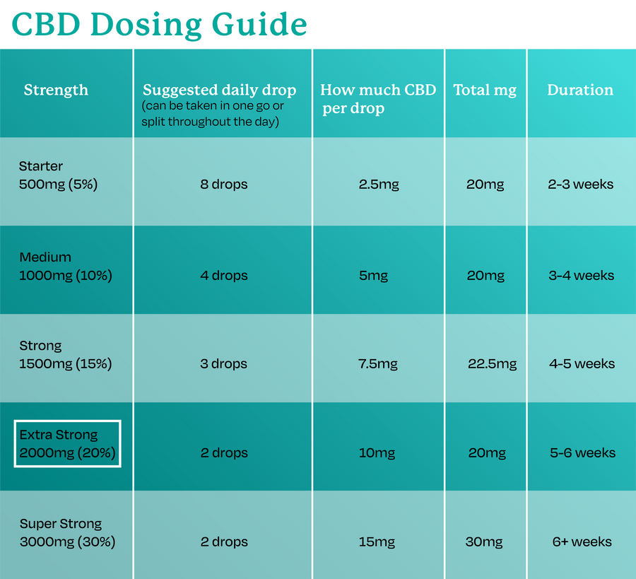 2000mg cbd dosing guide